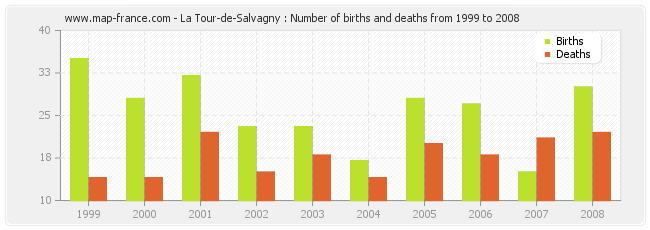 La Tour-de-Salvagny : Number of births and deaths from 1999 to 2008